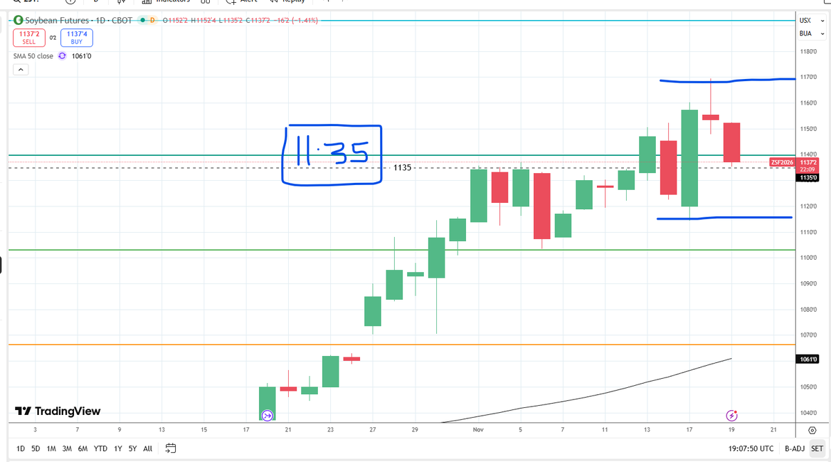Davidburrs's tweet photo. $ZS1! Soybeans: Trading Range Confirmed! 🤼Following Monday's failed breakout and Tuesday's sharp reversal, the market is now locked in a tight battle around the $11.35 pivot level.The Takeaway: Both bulls (failed high) and bears (failed low) have lost control. Patience is key. We wait for a decisive break and close above $11.55 or below $11.20 to show the market's hand.#Soybeans #Futures #CBOT #TradingRange #TechnicalAnalysis