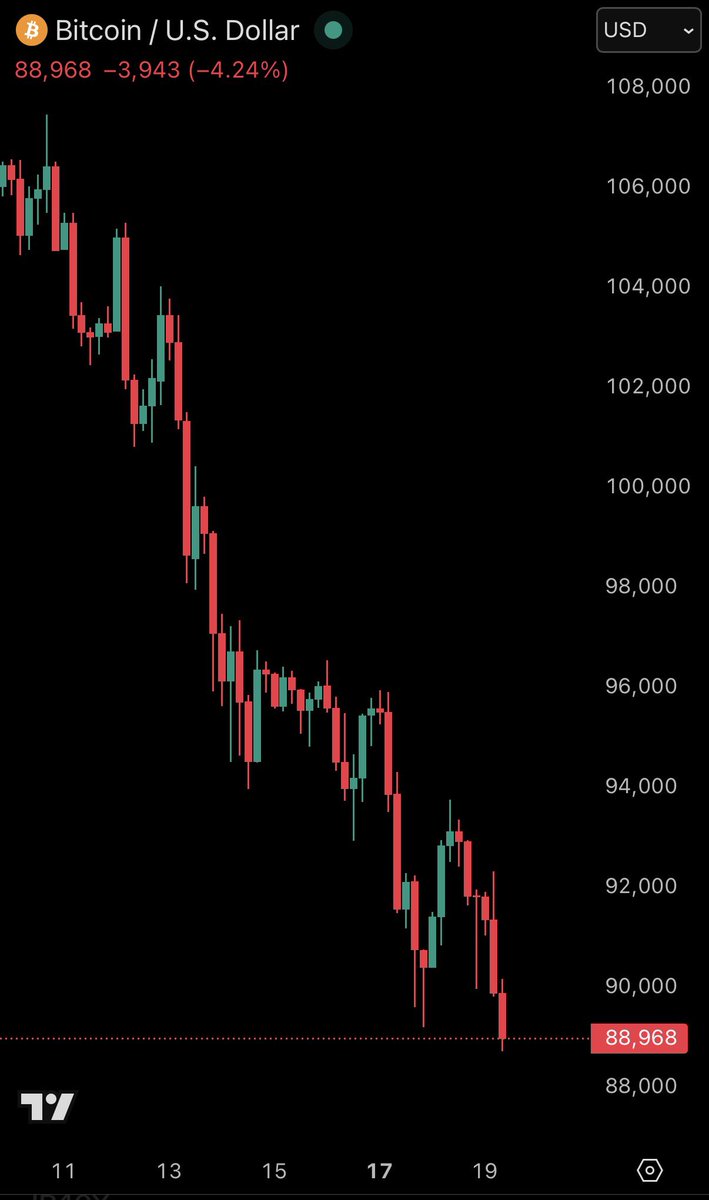KobeissiLetter's tweet image. BREAKING: Bitcoin falls below $89,000 for the first time since April 2025.

This officially puts Bitcoin down more than -30% from its record high seen in October.