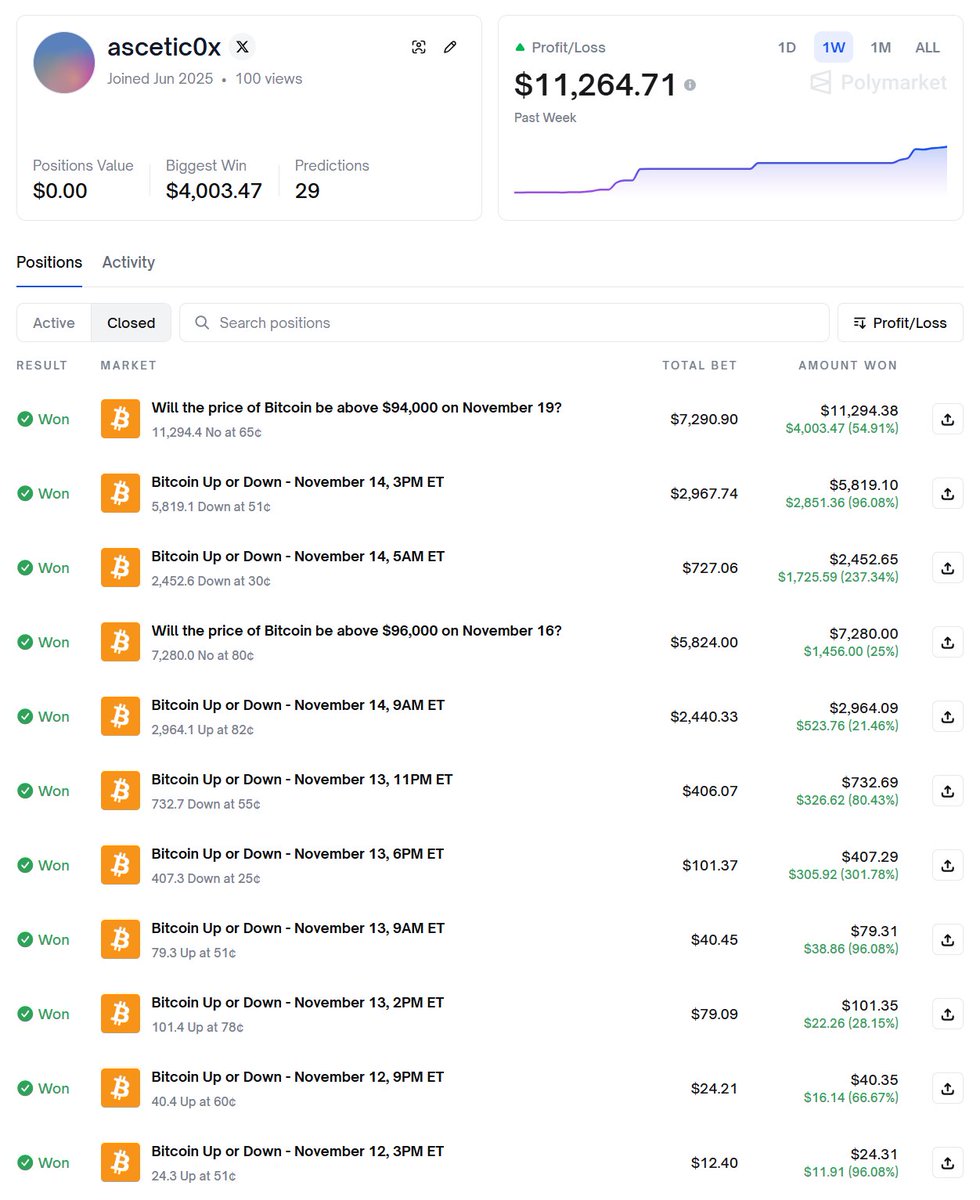 Just wrapped up this Polymarket challenge.  Started with $12 and in about a week ran it up to $11k - around 93,000% ROI.

Not posting this to flex, but to show how even a tiny starting balance can grow if you’re patient and actually follow a strategy instead of just gambling on