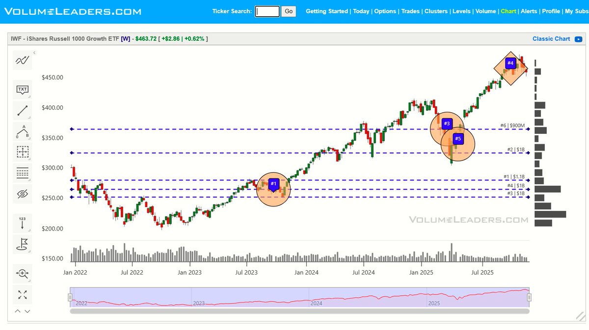 VolumeLeaders's tweet image. As we head into $NVDA earnings, I&apos;d like to share charts from several growth ETFs that have been printing disproportionately large trades at or near ATH over the last several weeks. 

All of them are heavily weighted towards $NVDA, and as a group, we&apos;ve been tracking them for…