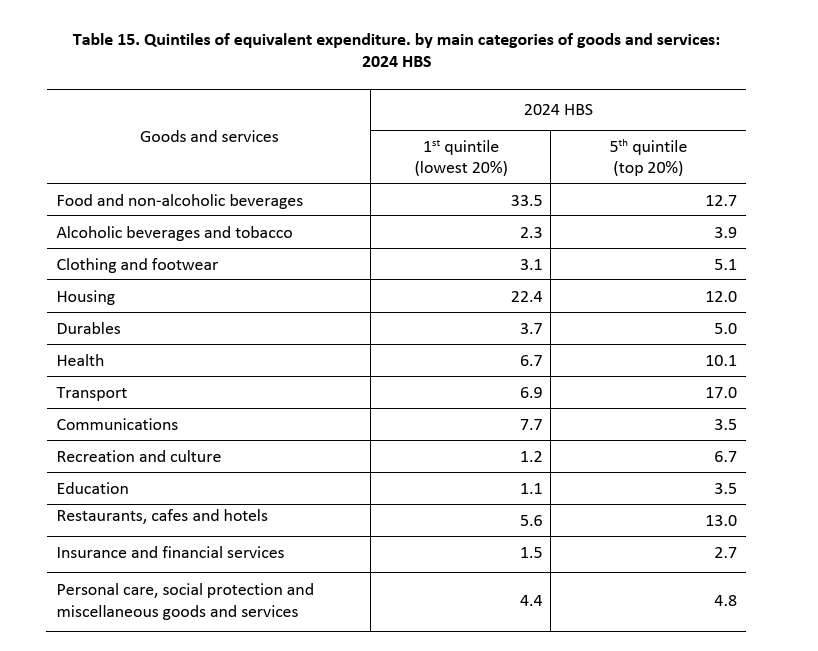 🇬🇷📉 Η ΑΚΡΙΒΕΙΑ ΣΤΑ ΒΑΣΙΚΑ ΑΓΑΘΑ «ΣΚΟΤΩΝΕΙ» ΤΟΥΣ ΑΔΥΝΑΜΟΥΣ – ΑΛΛΑ ΠΟΙΟΣ ΝΟΙΑΖΕΤΑΙ; 
ΣΊΓΟΥΡΑ ΟΧΙ Ο ΜΗΤΣΟΤΑΚΗΣ

Τα επίσημα στοιχεία της ΕΛΣΤΑΤ λένε την αλήθεια που η κυβέρνηση και τα ΜΜΕ προσπαθούν να θάψουν:

🔻 Το φτωχότερο 20% των Ελλήνων δίνει 33,5% του εισοδήματός του μόνο για