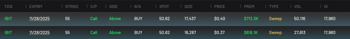 CheddarFlow's tweet image. Highly Unusual $1.3M* OTM Calls for BlackRock&apos;s Bitcoin ETF