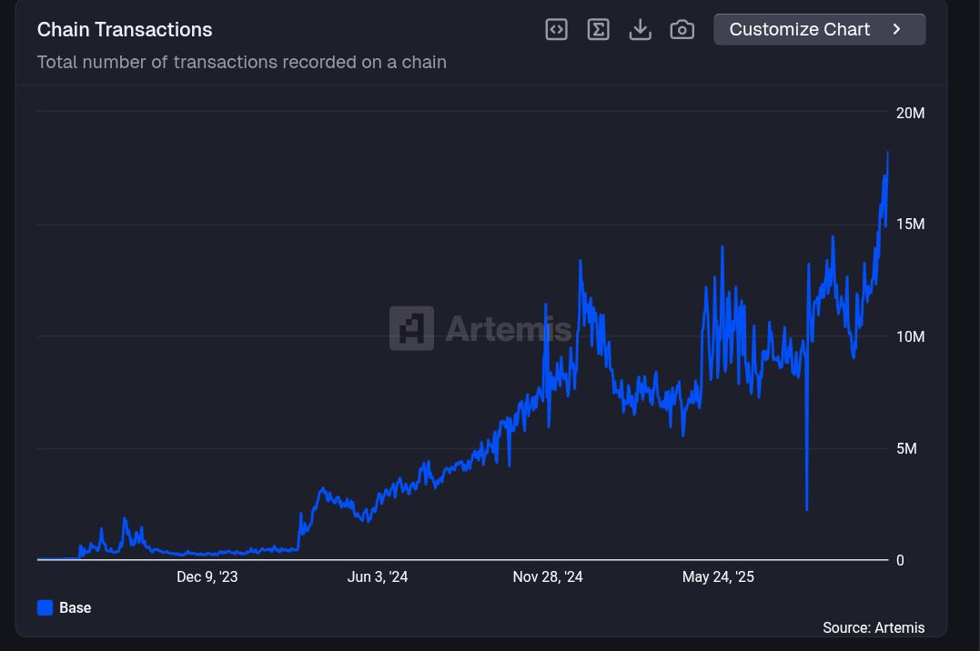 Artemis chart showing Base daily transactions hitting a new peak of 18.2 million
