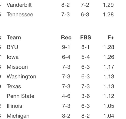 Having a binary and arbitrary cutoff at 25 is an appallingly awful way of evaluating resumes 

These are all the same caliber of teams.  Wins and losses against any of them is roughly the same. 

Forget who has a number next to their name and who doesn’t

(F+ rankings)