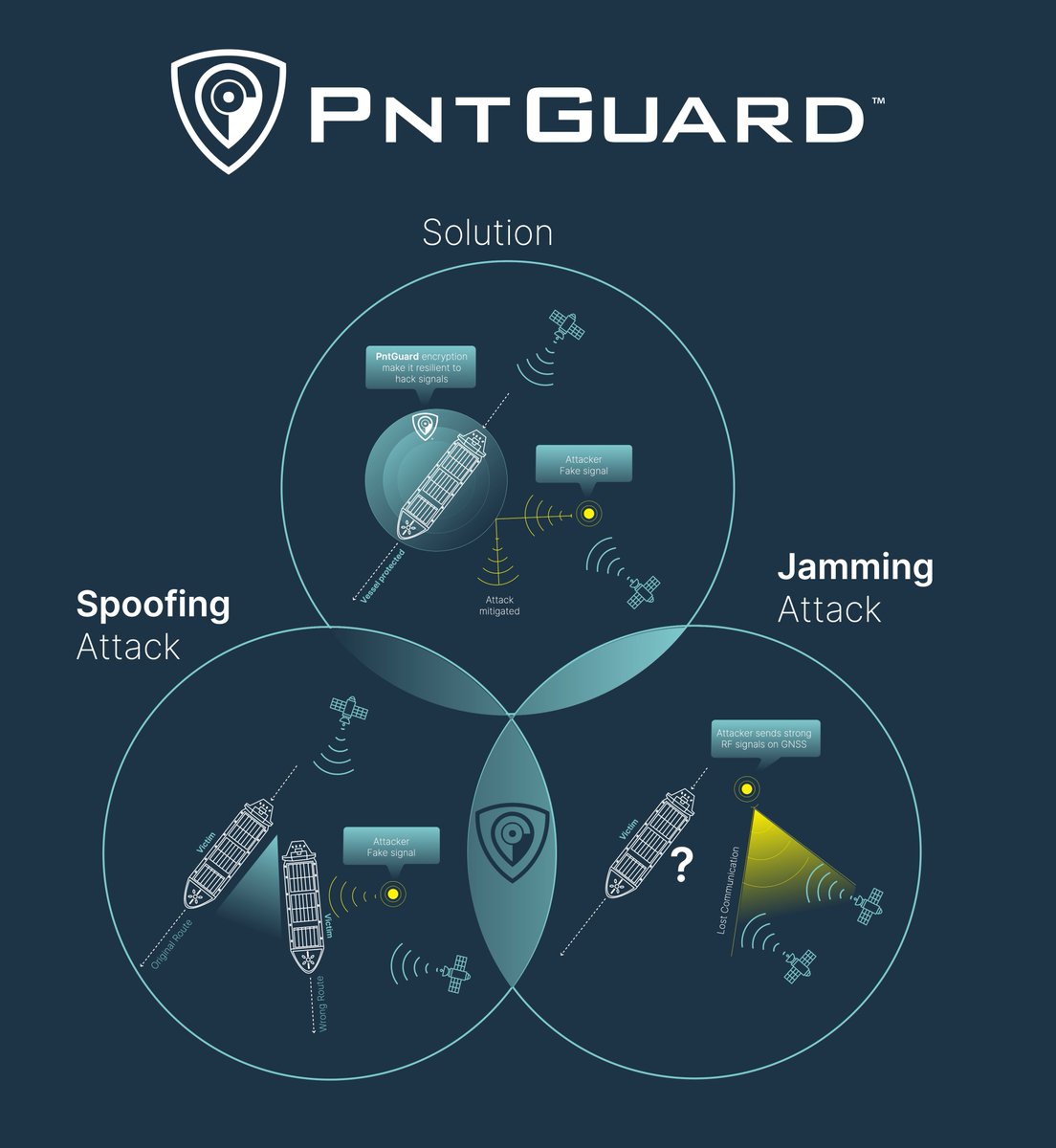 nalresearchcorp's tweet image. PntGuard™ vs. Jamming &amp;amp; Spoofing  #Jamming and #spoofing have severely interfered with international maritime operations for enterprise and government. Here is insight into the challenge, and #PntGuard’s immediate awareness and alerts when facing these malicious threats.