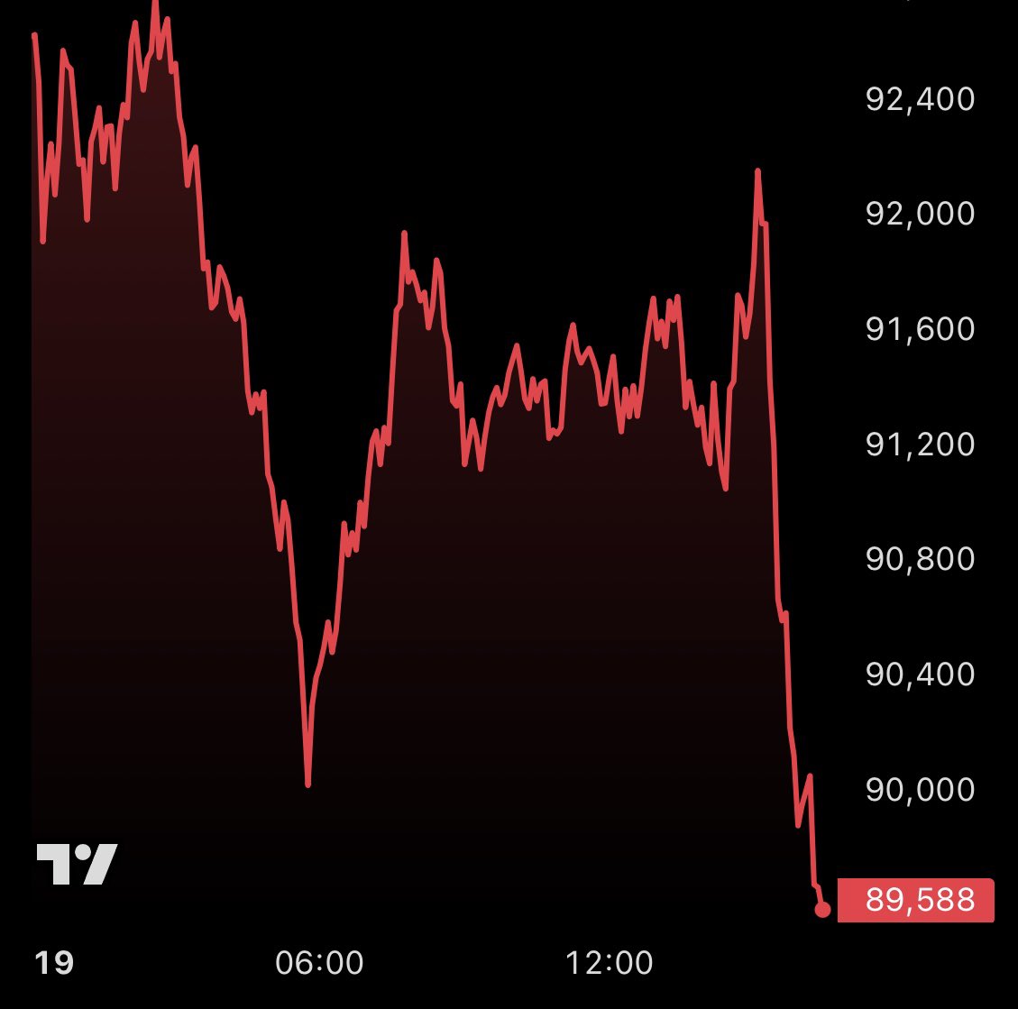 LIKE, IF YOU ARE NOT SELLING #BITCOIN