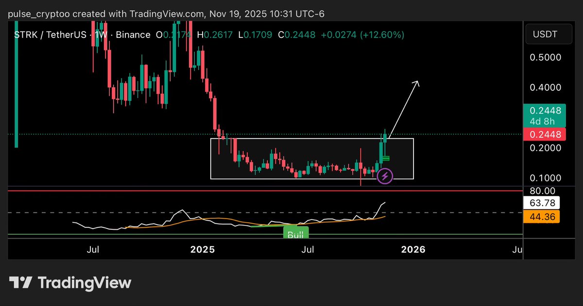 pulse_cryptoo's tweet image. $STRK nice breakout. Lets ride to the moon 🔥