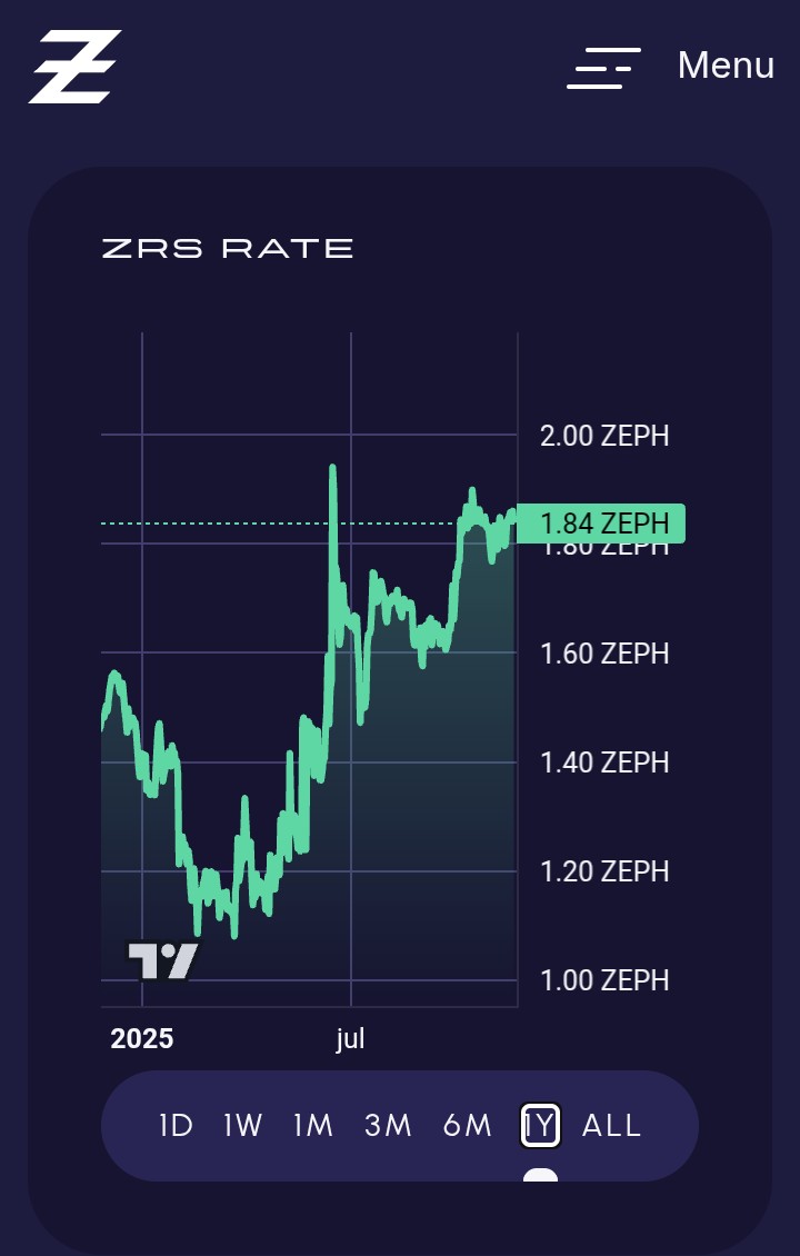 DerilPana's tweet image. $ZRS on circulation Target done !
Whats coming next #Zephers ?

1 year chart

zephyrprotocol.com/network

$ZEPH Time at @zephyr_org protocol!

$ZRS rate Will go parabólic once 1.94  break

$ZSD on circulation need to grow for EVM  L.pools. 
370k now. 
10M  next!

Step 1
$ZEPH at CEX