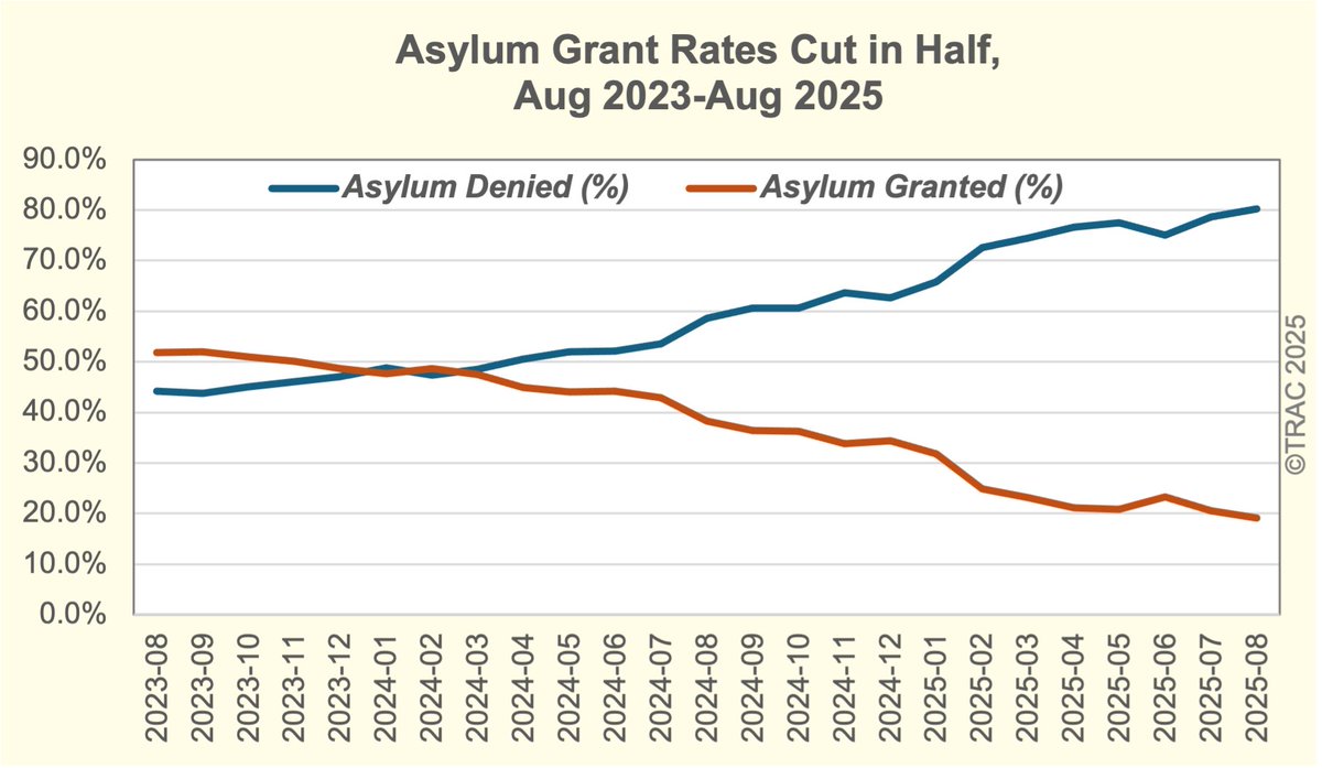 TRACReports's tweet image. Immigration Court Asylum Grant Rates Cut in Half #Immigration #TRAC read full report tracreports.org/reports/766/