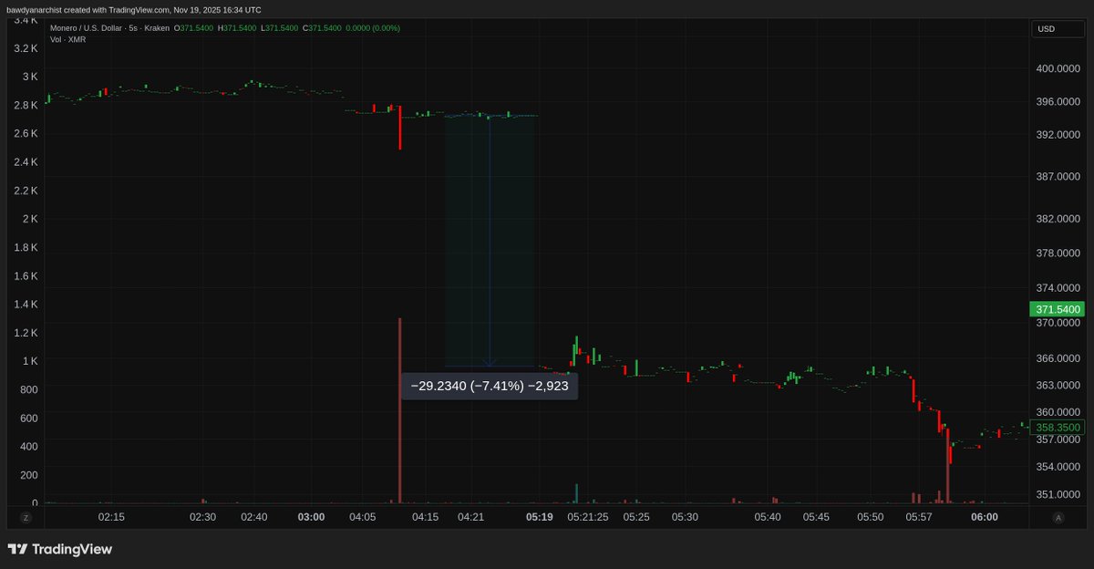 BawdyAnarchist_'s tweet image. Hey @krakenfx , can you explain how XMRUSD can drop 7.5% in 5 seconds on literally no volume?

Even that 1300 XMR candle 10 mins prior is only about $500k USD. XMR marketcap is $7B. I get that liquidity can be low, but that math aint mathin&apos;.