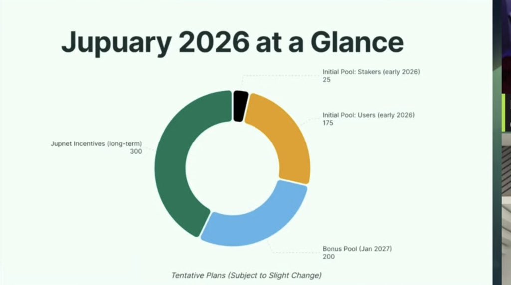 Jupuary 2026 allocation pie chart showing incentives, initial pool, user pool, and bonus pool