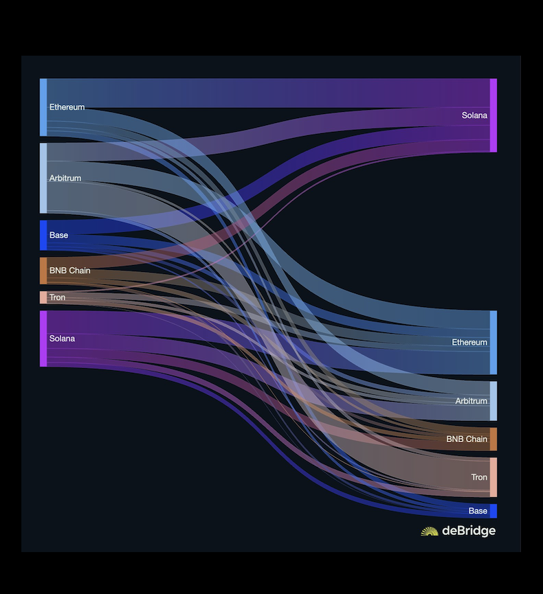 다른 체인에서 Solana로 자금 흐름을 보여주는 deBridge Sankey 다이어그램