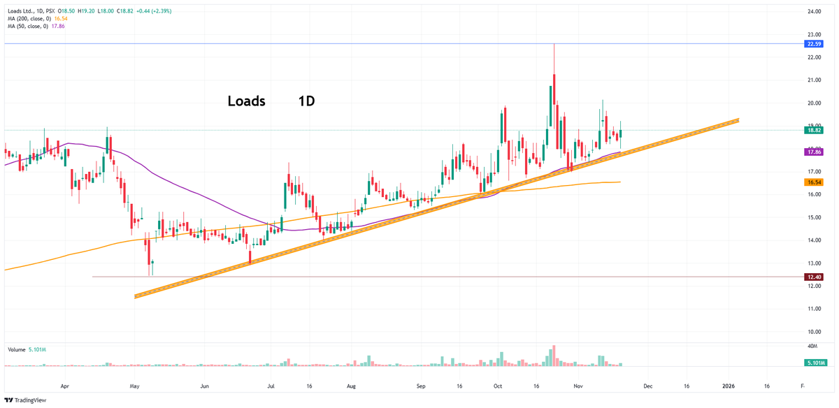 Nasir_dar101's tweet image. #LOADS
This time I am thinking to TP if goes to 20-21 
It can give another opportunity Later on.
#kse100 #psx