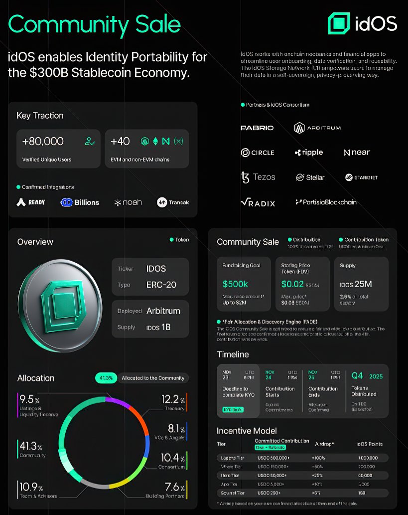 Cryptking_1's tweet image. 🚨    The Rail is how Momentum Compounds.

This is the @idOS_network Community Sale is coming.

Framed for builders and users who care about custody, the power of consent, and receipts.

The rail is already moving, and the sale is how ownership spreads to the people using it.
The…