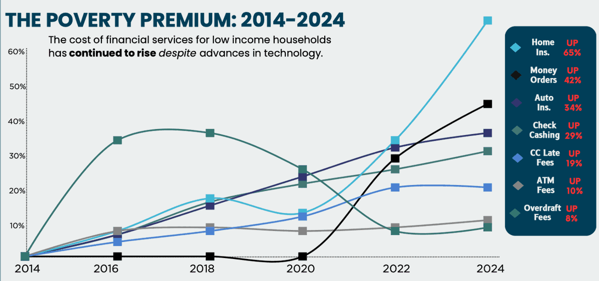 fund_defi's tweet image. 💡NEW BLOG: Why is the cost of U.S. financial services for lower-income families continuing to rise despite technological advances? 

DEF&apos;s @jenn_rosenthal revisits a phrase coined in the early 2000s -- &quot;the poverty premium&quot; -- and explores the possibility of DeFi as a solution.