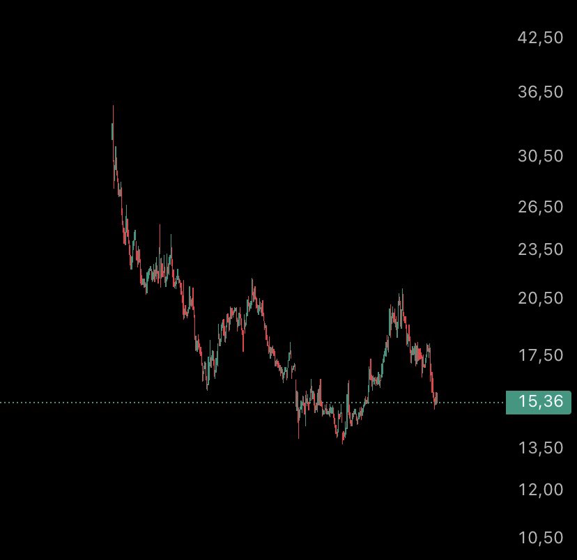 <a href="/spkgovtr/">SPK</a>, bu arzlara neden onay verdiniz?

#SERNT 
ARZ FİYATI 12₺
GÜNCEL FİYAT 8,81₺

#BIGEN
ARZ FİYATI 12,14₺
GÜNCEL FİYAT 9,97₺

#KOTON 
ARZ FİYATI 30,5₺ 
GÜNCEL FİYAT 15,3₺

BORSA PATRON KURTARMA "DOLANDIRMA" YERİMİ YOKSA YATIRIM YERİMİ ONA GÖRE İŞLEM YAPALIM

#bist100