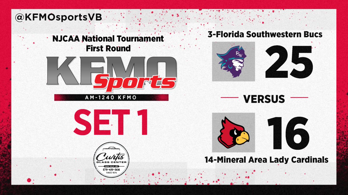 🏐NJCAA National Tournament, First Round
Set 1:

<a href="/NJCAAVolleyball/">NJCAA Volleyball</a> <a href="/MAC_Vball/">MAC Volleyball</a> <a href="/MAC_Cards/">Mineral Area Athletics</a>
