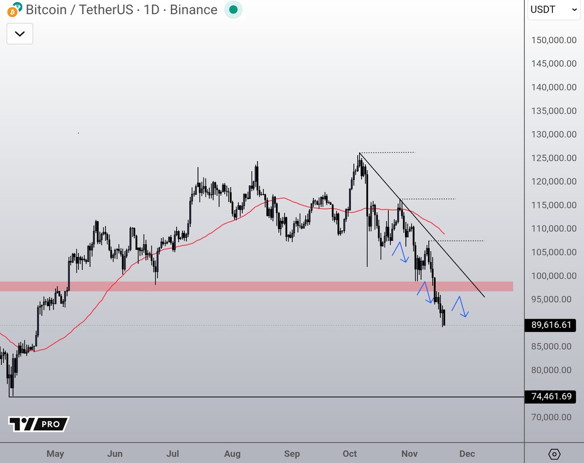CryptoGirlNova's tweet image. Still can&apos;t comprehend how many people are shouting:

&quot;BOTTOM IS IN!&quot;

Every single day. Might be the reason we are going down that sharply.
                                                                                                                 
Listen up, there will be…