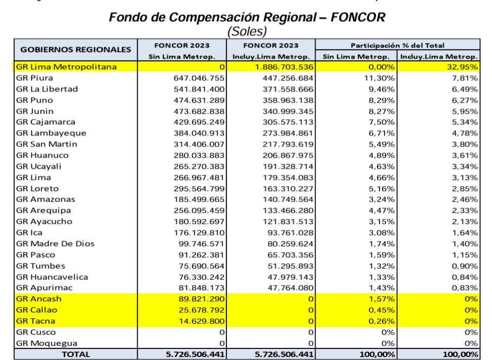 Ojo_Publico's tweet image. #Exclusivo📌El Congreso impulsa una iniciativa para que la Municipalidad de Lima reciba dinero del Fondo de Compensación Regional (Foncor). De aprobarse, Áncash, Callao y Tacna no recibirían nada. 
👉🏼ojo-publico.com/5992/municipal…👈🏼