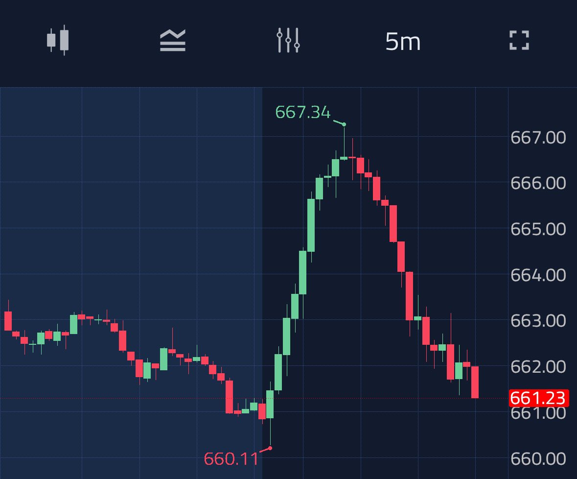 Maestus_01's tweet photo. $SPY 🤨 https://t.co/n85vMFfTaC
