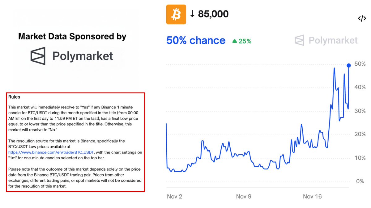 DegenerateNews's tweet photo. NEW: ODDS OF $BTC HITTING $85K IN NOVEMBER HIT 50% ON @Polymarket https://t.co/rdOLcqYyHd