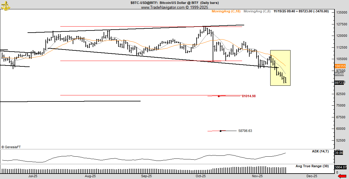 PeterLBrandt's tweet image. Does a sweeping reversal ((Nov 11) followed by 8 days of lower highs and the completion of a massive broadening top qualify as a bear market?
Targets implied are 81k and 58k
Those who now claim they will be big buyers at $58K will be pukers by the time BTC reaches $60k