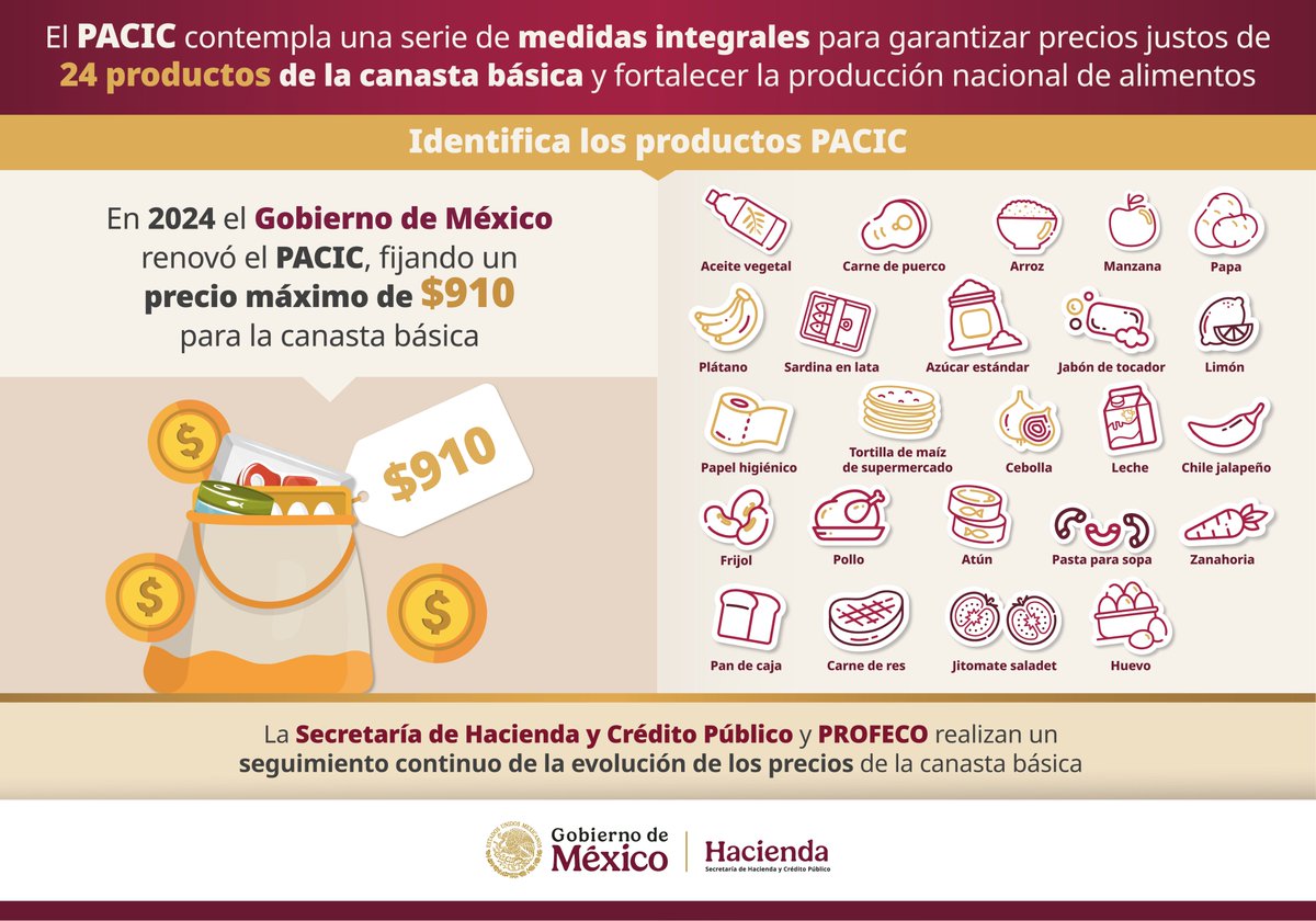 El Paquete Contra la Inflación y la Carestía ha permitido mantener los precios de los 24 productos de la 🛒 canasta básica con un precio de 910 pesos para los próximos seis meses.

El #PACIC es Bienestar para tu bolsillo 🪙🪙
