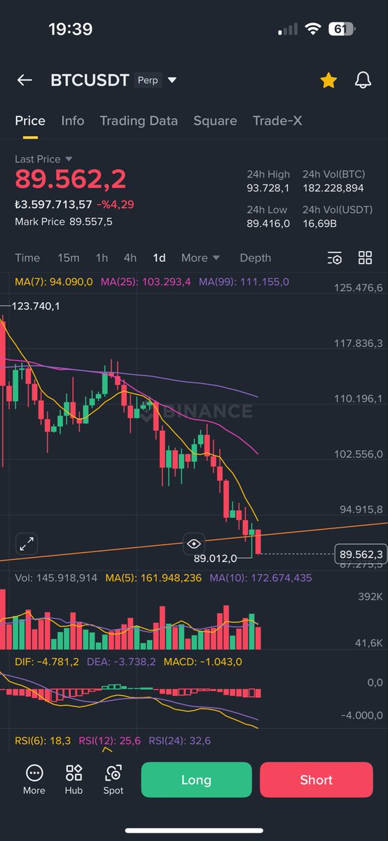 Aşağıdaki gönderimi okuyun. Değişen hiç bir şey yok ! Ne dediysem o oluyor🫱🏾‍🫲🏽 92 K altında gün kapanışı gelirse Binance’ı silin ve kış uykusuna yatın.🐻‍❄️📉 #bearish #btc #batman