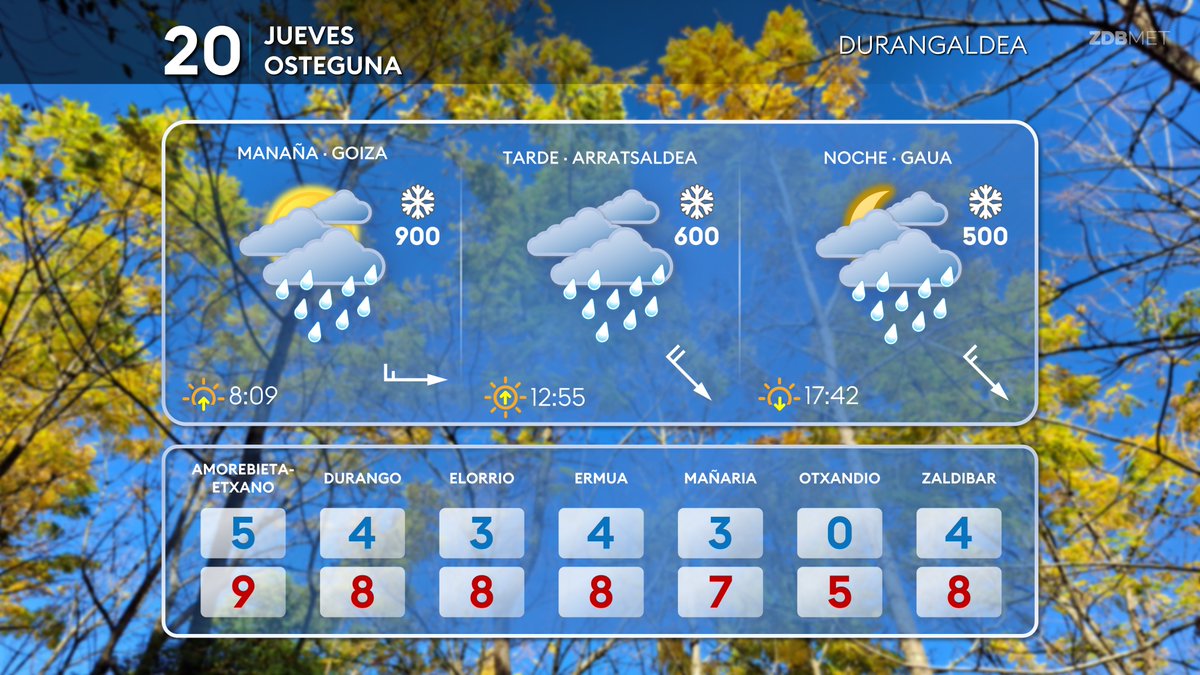 Día complicado mañana con chaparrones y con la nieve descendiendo hasta los 600-500 metros a últimas horas en Durangaldea.