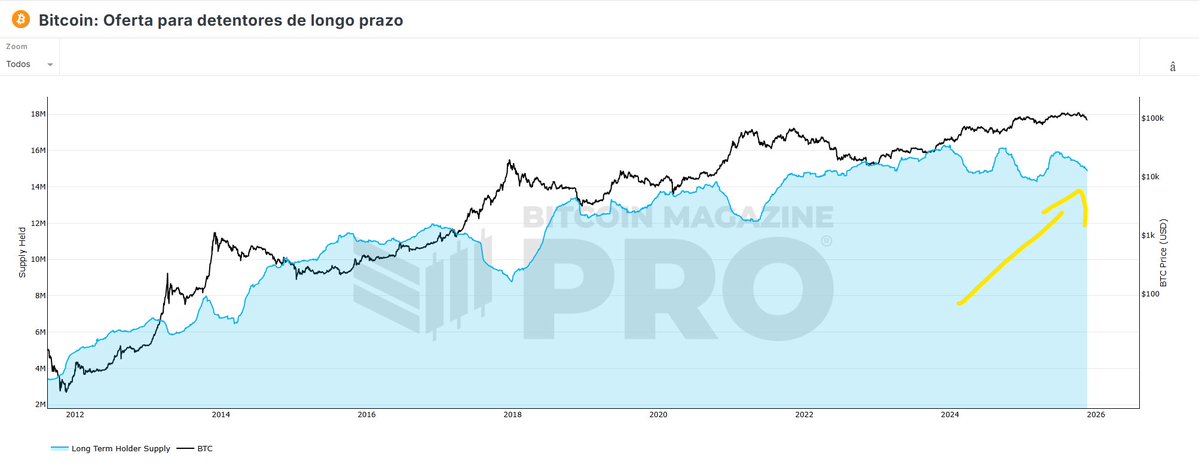 luizmaurooo's tweet image. #Bitcoin : Detentores de longo prazo realizando lucro!

$btc #OnchainTrading #TraderLife