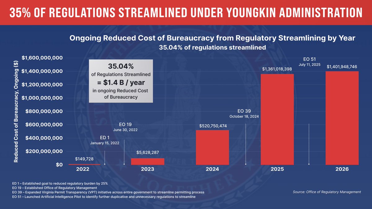 GovernorVA74's tweet image. CHART OF THE DAY: Since Day One, we’ve gone to work streamlining regulations and reducing the regulatory cost of bureaucracy to make Virginia more affordable. We started with a 25% streamlining goal, and as of November 2025, we have streamlined over 35% of Virginia’s regulations.…