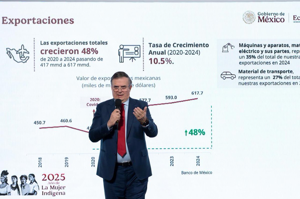 El secretario <a href="/m_ebrard/">Marcelo Ebrard C.</a> anunció en la #MañaneraDelPueblo:

• IED récord: casi 41 mil mdd y nuevas inversiones que pasan de 2 mil a 6,500 mdd.

• Exportaciones en crecimiento, pese a contexto global.

• Confianza internacional en economía mexicana.

• México sede de APEC 2028.