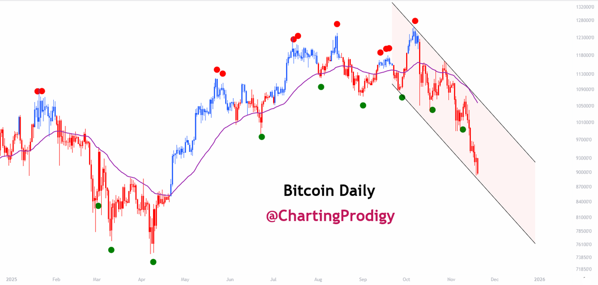 ChartingProdigy's tweet image. .
Will someone please explain to permabull Tom Lee that Bitcoin is in a downtrend! 

Tom Lee continues to say BTC is headed to $200K to $200K by the end of the year and it has done the complete opposite. Now he&apos;s lowered it to $150K to $200K by the end of the year.  BTC has now…