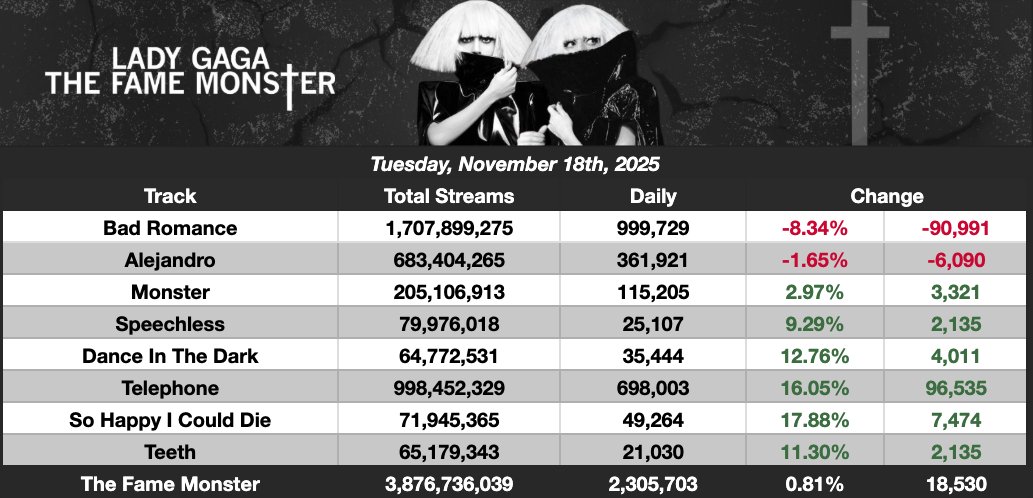 "The Fame Monster" Received 2,305,703 Streams On Its 17th Anniversary.