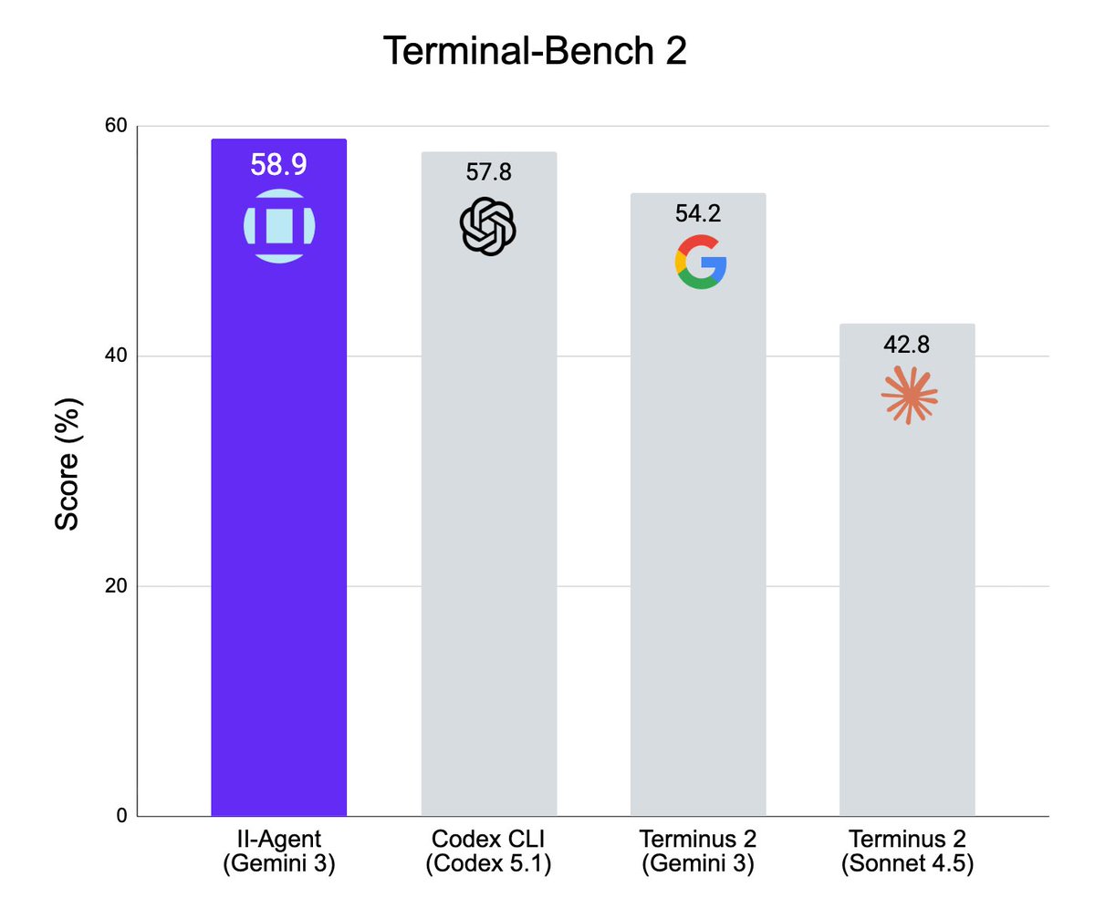 EMostaque's tweet image. Buried the lede a bit but our fully open source II Agent framework is now state of the art in Terminal Bench 2 using just Gemini 3!

Congrats to team for amazing work &amp;amp; more coming the pipeline

The best agents will be open source so we can all have the sovereign AI we deserve