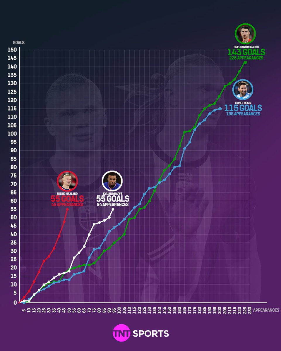 footballontnt's tweet image. How Erling Haaland's goalscoring rate at international level compares to Mbappe, Ronaldo and Messi 👀