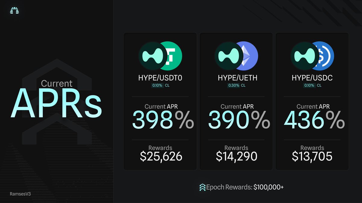 Wednesday means epoch flip.

Please vote with your xRAM tokens prior to 7pm EST/00:00 UTC to get your rewards. If you are holding $hyperRAM, no need to vote at all because your tokens are working for you passively.

Ramses Rises 🔥