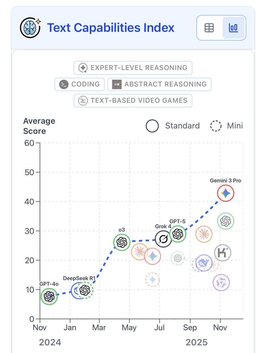 hendrycks's tweet image. Just how significant is the jump with Gemini 3?

We just released a new leaderboard to track AI developments.
Gemini 3 is the largest leap in a long time.