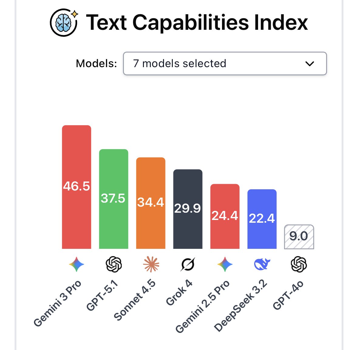 hendrycks's tweet image. Just how significant is the jump with Gemini 3?

We just released a new leaderboard to track AI developments.
Gemini 3 is the largest leap in a long time.
