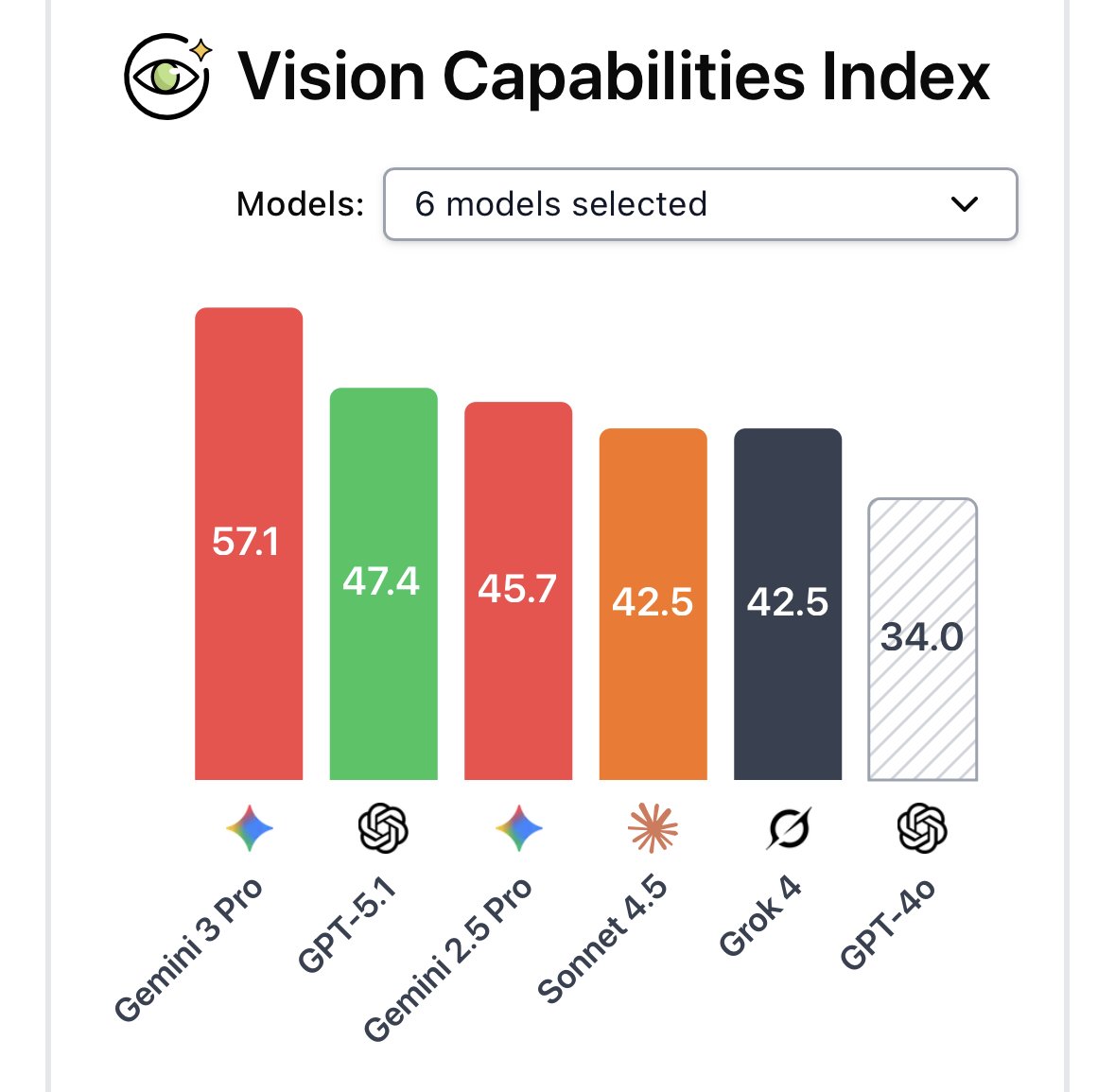 hendrycks's tweet image. Just how significant is the jump with Gemini 3?

We just released a new leaderboard to track AI developments.
Gemini 3 is the largest leap in a long time.
