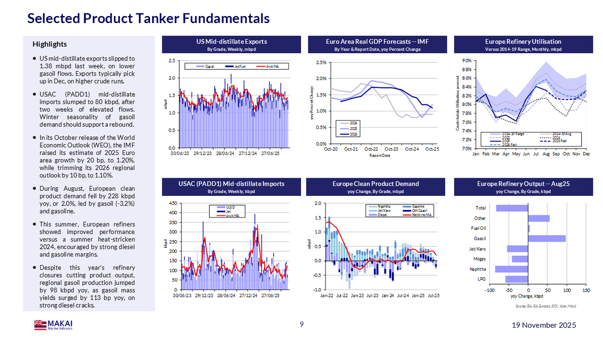 MakaiMarine's tweet image. We just posted our latest Weekly Product Tanker Report on the site-that-must-not-be-named (link in bio to access the full nine-page pdf). The Product Tanker Fundamentals page is below.
#oott #tankers $ASC $STNG $TRMD $HAFN $DIS.MI
