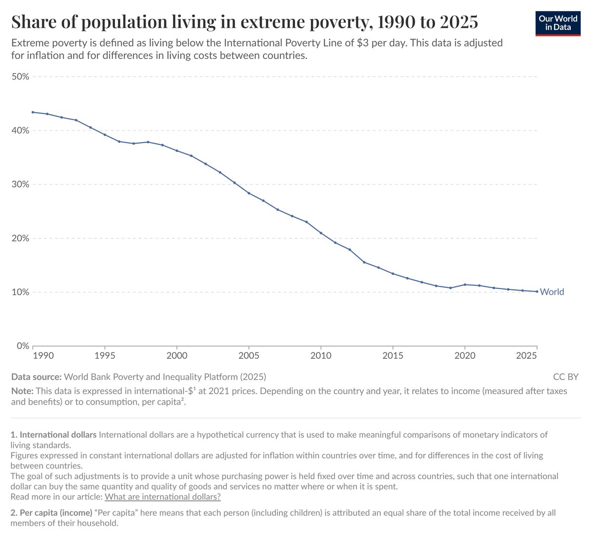 Remind me, what are the problems with the global economy?