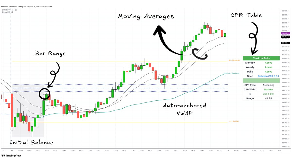 🎉 Simple CPR Tradingview indicator updated to v2.0! 

Link to indicator: tradingview.com/script/ZxHfZ6f…

🐣New
⦿ Five Moving Averages
⦿ Auto-anchored VWAP
⦿ Initial Balance
⦿ High range values
⦿ CPR Table

🐞Fixed
⦿ Fibonacci pivots runtime error is fixed
⦿ PH/PL now correctly