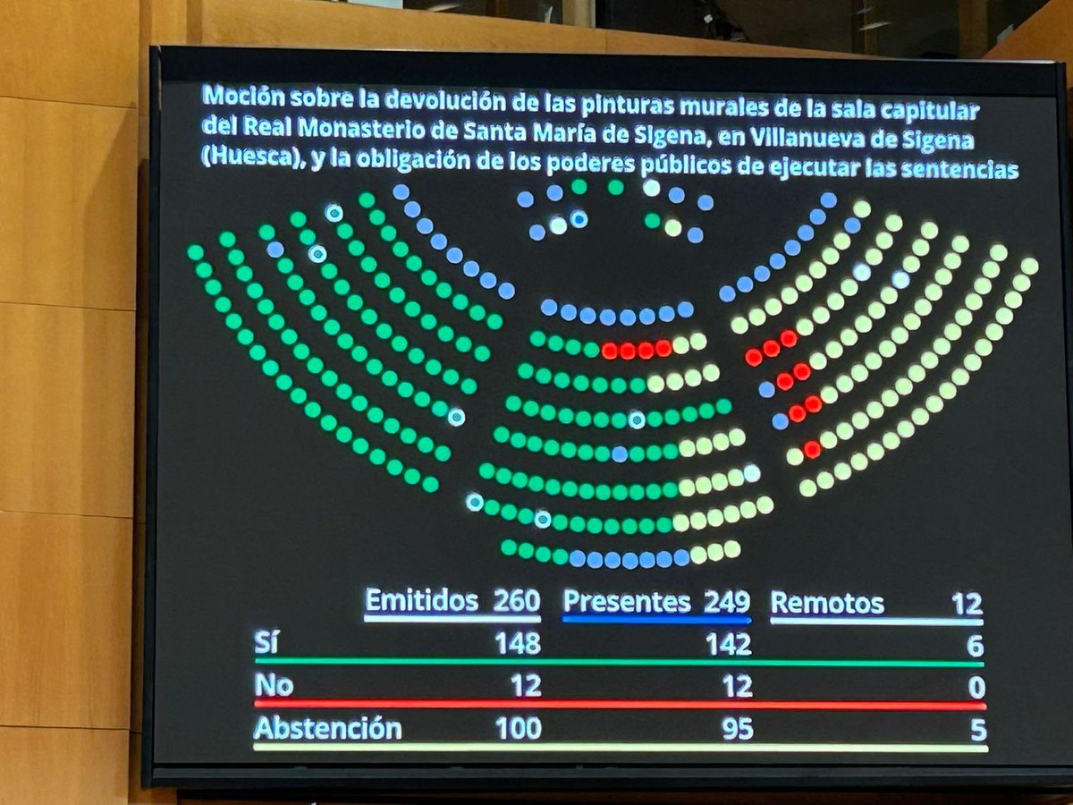 Hoy el PSOE no ha votado a favor de la moción presentada y aprobada por el Grupo Popular para exigir la devolución inmediata de las pinturas de Sijena.
Un vez más, el PSOE se alinea con el independentismo catalán contra los intereses de Aragón. 
#Vergüenza