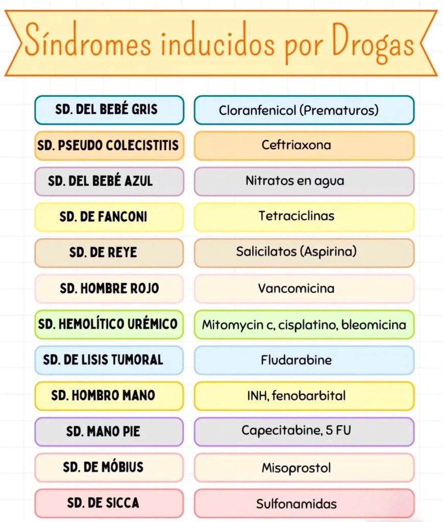 SÍNDROMES y FÁRMACOS
