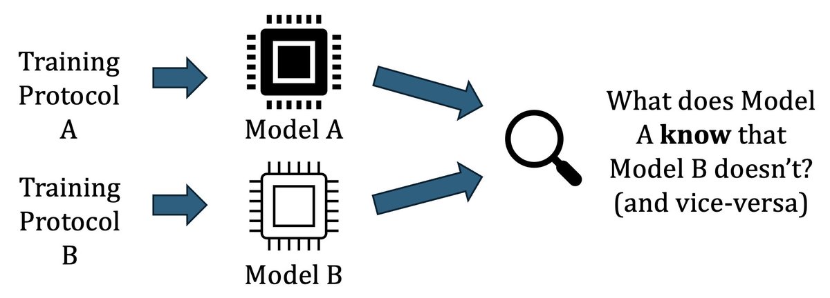 TheRealPaneni's tweet image. Excited to share our paper Representational Difference Explanations (RDX) was accepted to #NeurIPS2025! 🎉RDX is a new method for model diffing designed to isolate 🔍 representational differences. 1/7
