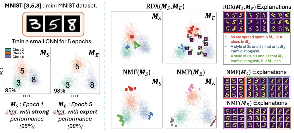 TheRealPaneni's tweet image. In a case study on models with small performance differences, baselines (like SAE and NMF) mostly captured shared concepts. RDX, in contrast, localized groups of images that were incorrectly clustered in the weaker model, revealing subtle but important differences.