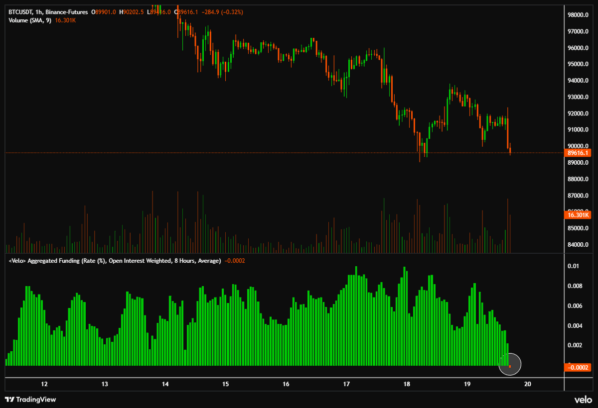 DaanCrypto's tweet image. $BTC First time this week that the funding rate on Bitcoin has moved into the negative.

This of course doesn't mean you can expect a bounce/squeeze immediately, in fact, funding rates can remain that way for a long time.

But atleast it is showing some early signs of shorts…