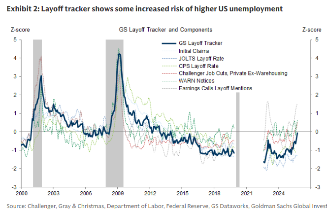 BlockDigest_'s tweet image. One key reason for this week’s drop: deep Fed disagreement over a Dec cut while layoff trackers turn sharply higher. Seven jobs indicators now echo 2007–08 and 2020. If unemployment climbs toward the Sahm Rule trigger, recession risk forces the Fed’s hand.