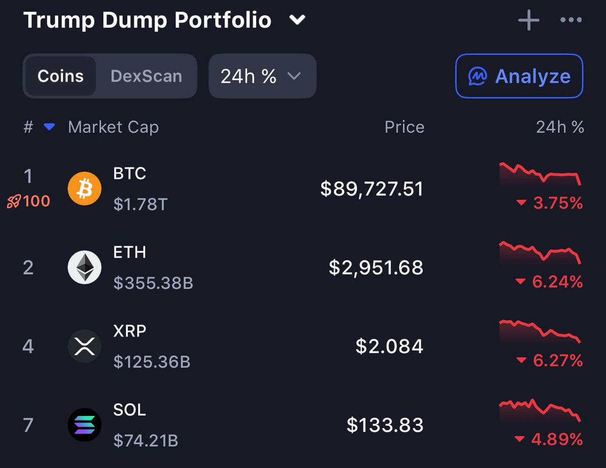 itzjoshuajake's tweet photo. The crypto market is looking absolutely horrendous 🩸 https://t.co/6ozmRRZ9vO